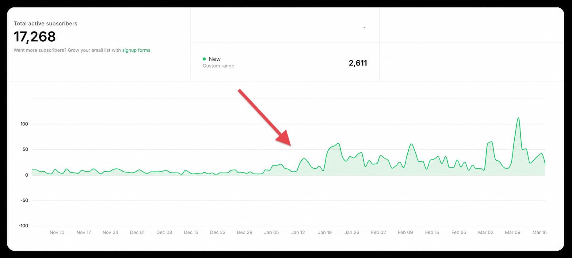 Email list growth chart showing a major increase in daily qualified leads
