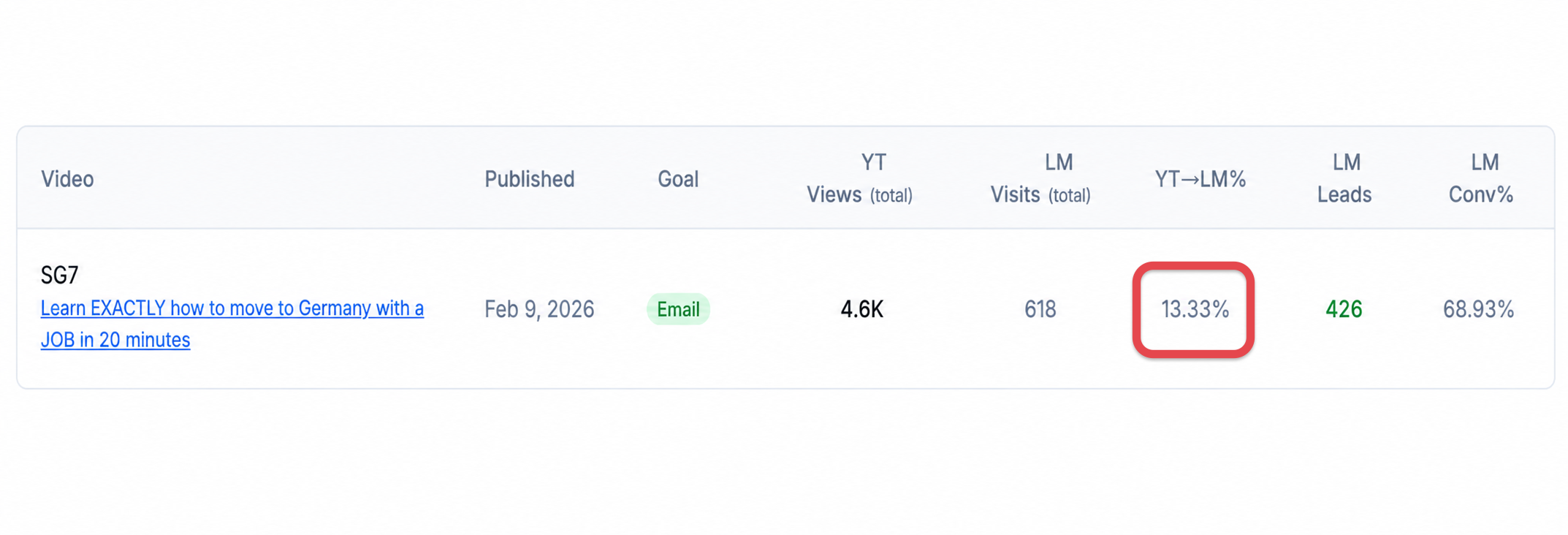 Conversion rate dashboard showing a 13 percent video to lead magnet conversion rate