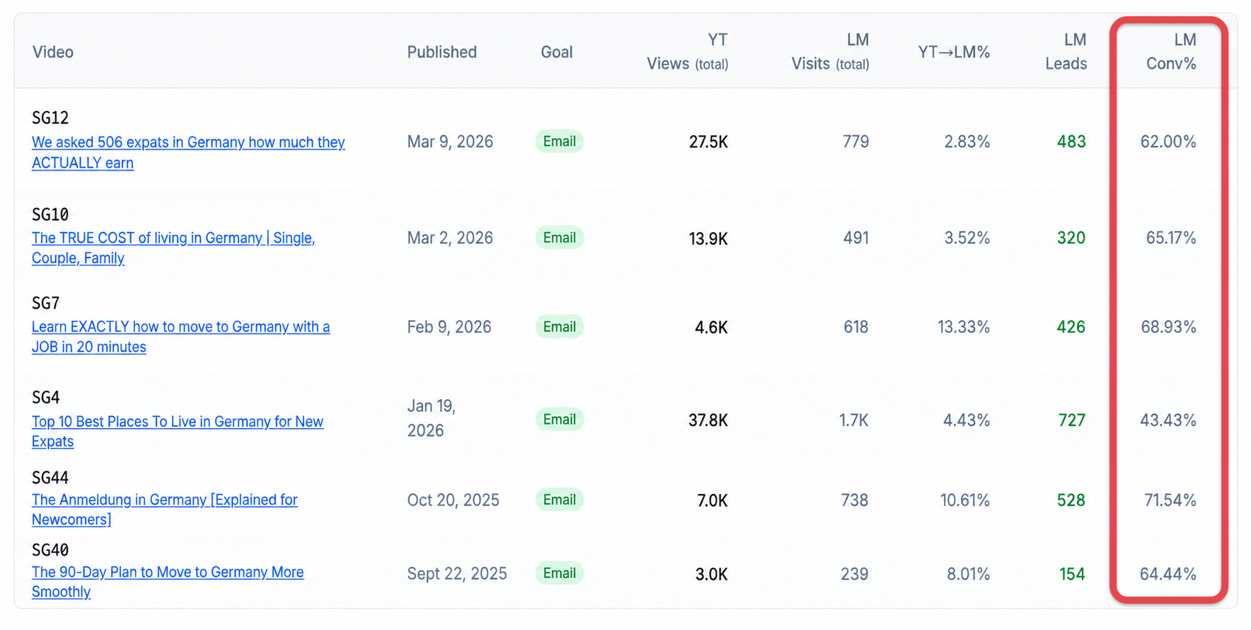 Sales attribution screenshot showing revenue from a single lead magnet